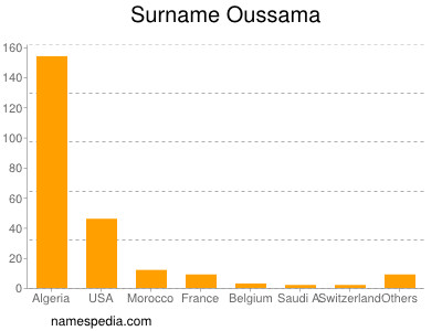 Familiennamen Oussama