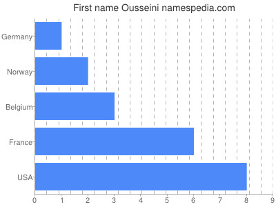 Vornamen Ousseini