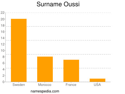 Familiennamen Oussi