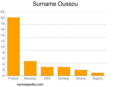 Familiennamen Oussou