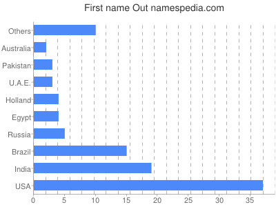 Vornamen Out