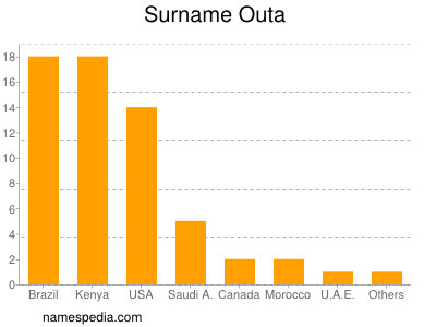 Surname Outa