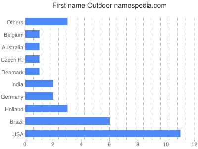 Vornamen Outdoor