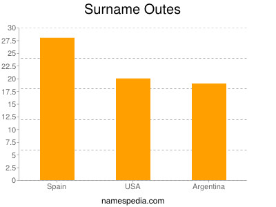 Surname Outes