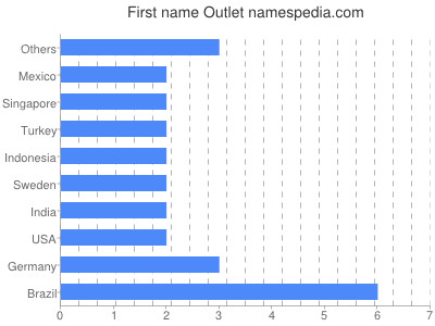 Vornamen Outlet