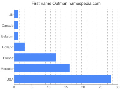 prenom Outman