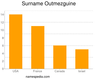 Familiennamen Outmezguine