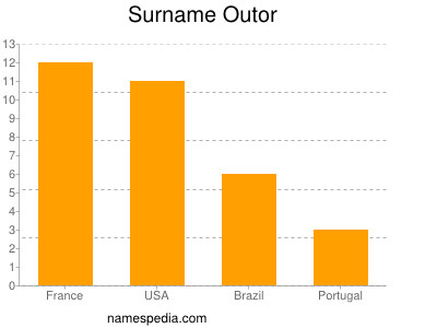 Surname Outor