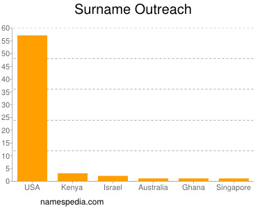 Surname Outreach