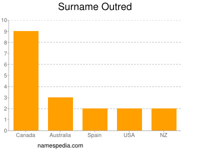 Surname Outred