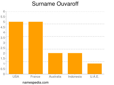 nom Ouvaroff