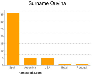 Familiennamen Ouvina
