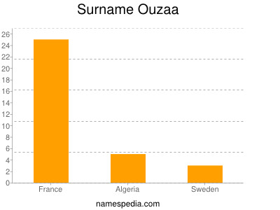 Familiennamen Ouzaa