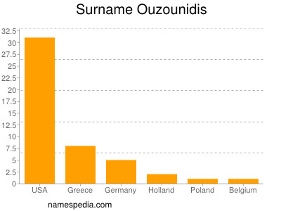 Familiennamen Ouzounidis