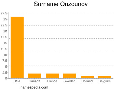 Familiennamen Ouzounov