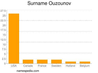 nom Ouzounov