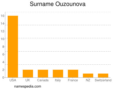 Familiennamen Ouzounova