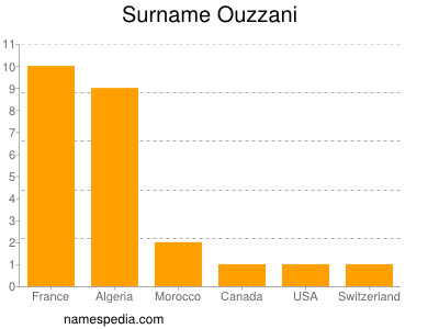 nom Ouzzani