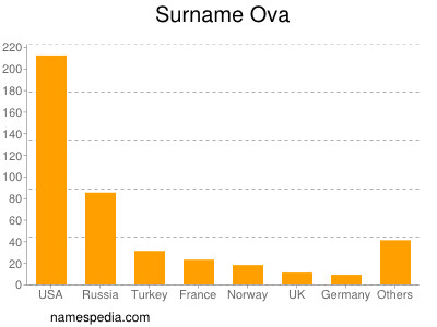 Familiennamen Ova