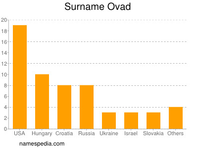 Familiennamen Ovad