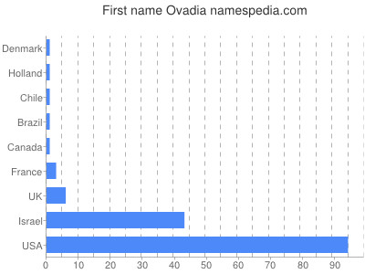 Vornamen Ovadia