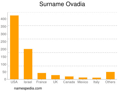 Familiennamen Ovadia