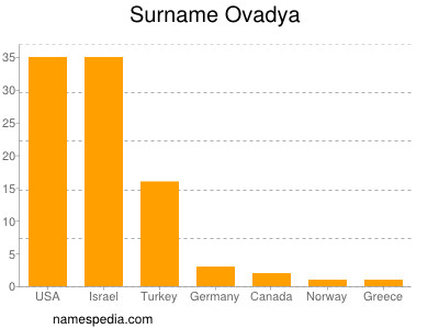 Familiennamen Ovadya