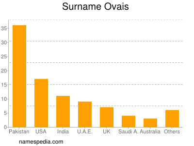 Surname Ovais