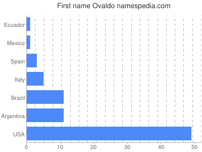 Vornamen Ovaldo