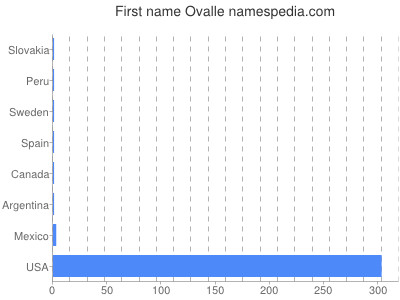 Vornamen Ovalle