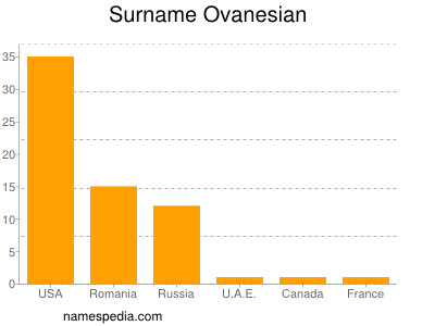 Familiennamen Ovanesian