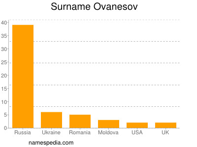 Familiennamen Ovanesov