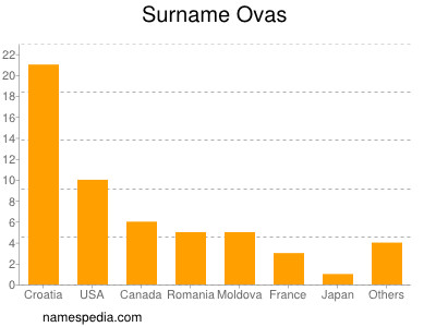 Familiennamen Ovas