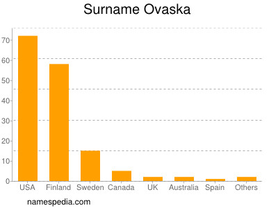Surname Ovaska