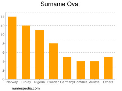 Familiennamen Ovat