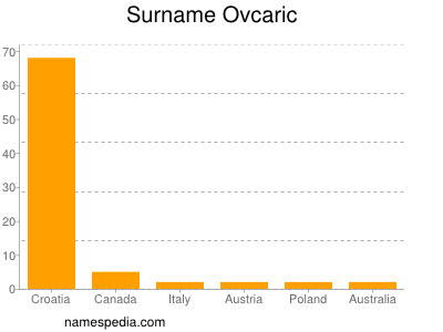 nom Ovcaric