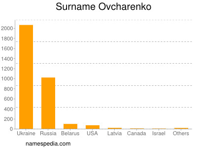 Familiennamen Ovcharenko