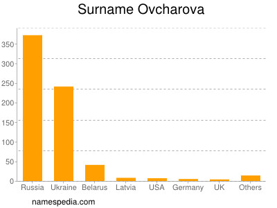 Familiennamen Ovcharova
