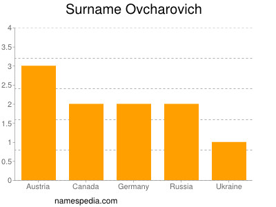 Familiennamen Ovcharovich