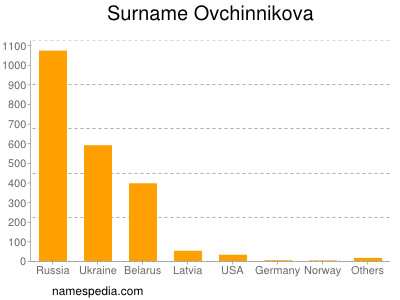 nom Ovchinnikova