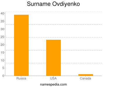 Familiennamen Ovdiyenko