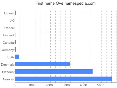 Given name Ove