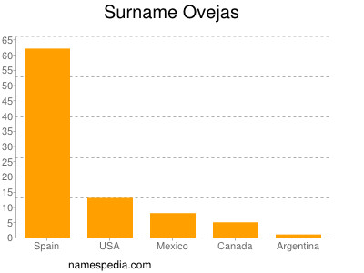 Familiennamen Ovejas