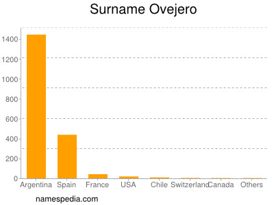 Surname Ovejero