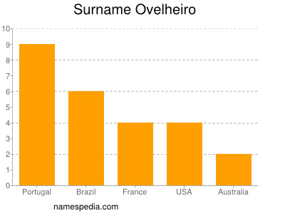 Familiennamen Ovelheiro