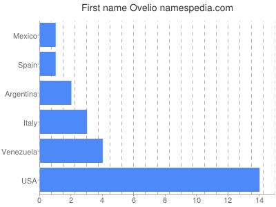 Vornamen Ovelio