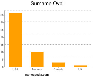 Familiennamen Ovell