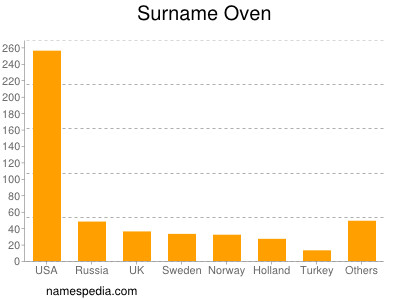Surname Oven
