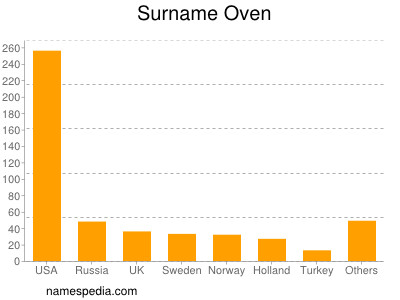 Familiennamen Oven