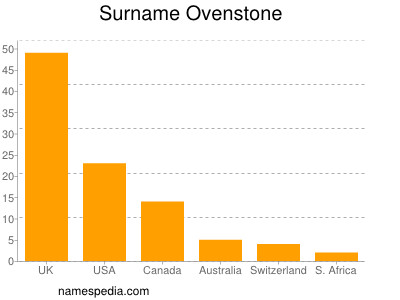 nom Ovenstone